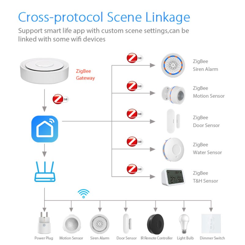 Tuya ZigBee スマート ゲートウェイ ホームキット - Home Automation Diy Kit のレビューと価格
